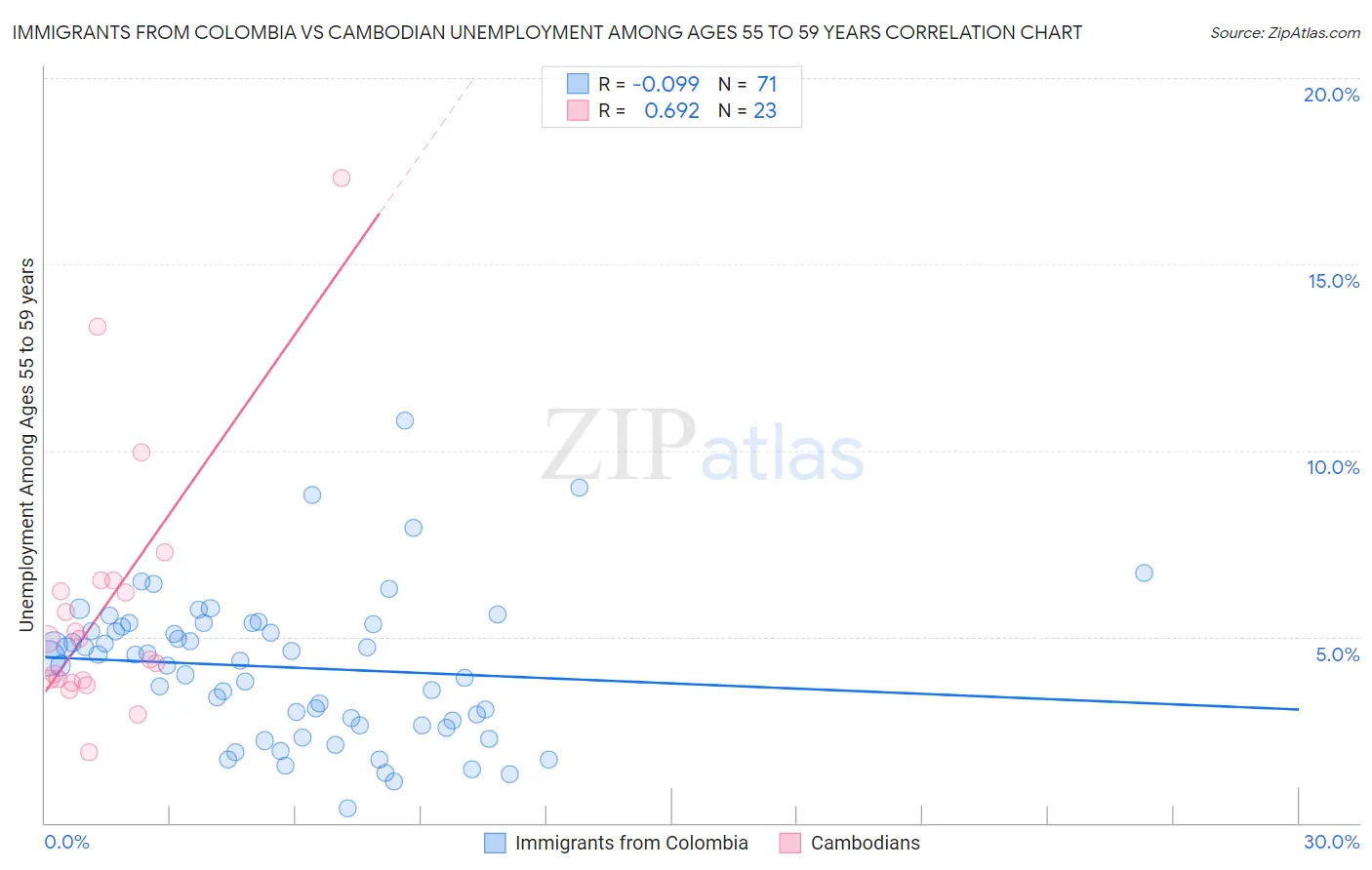 Immigrants from Colombia vs Cambodian Unemployment Among Ages 55 to 59 years