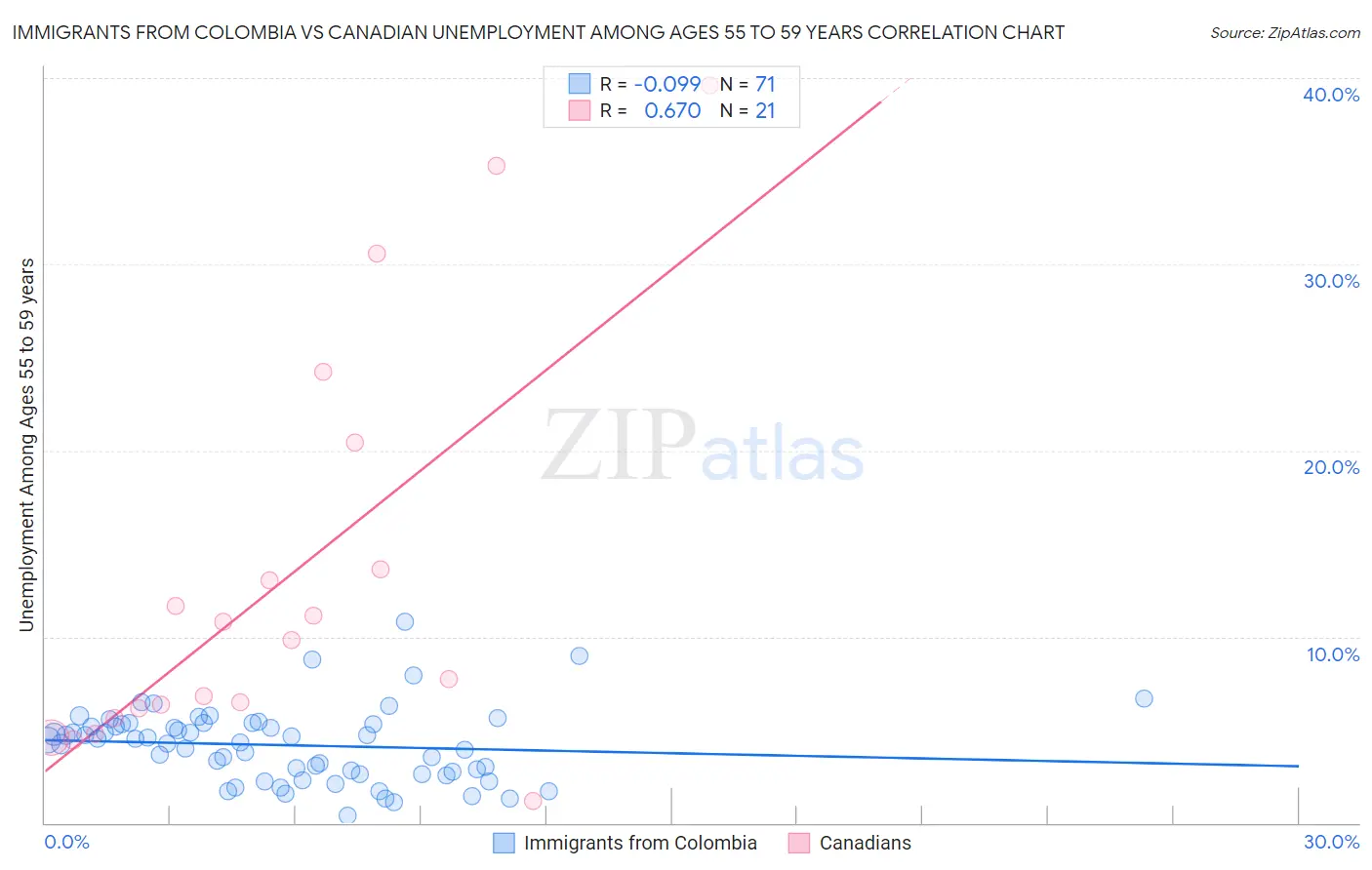 Immigrants from Colombia vs Canadian Unemployment Among Ages 55 to 59 years