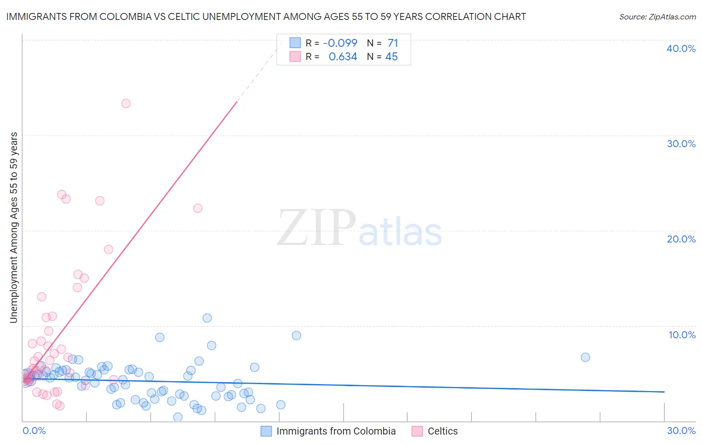 Immigrants from Colombia vs Celtic Unemployment Among Ages 55 to 59 years