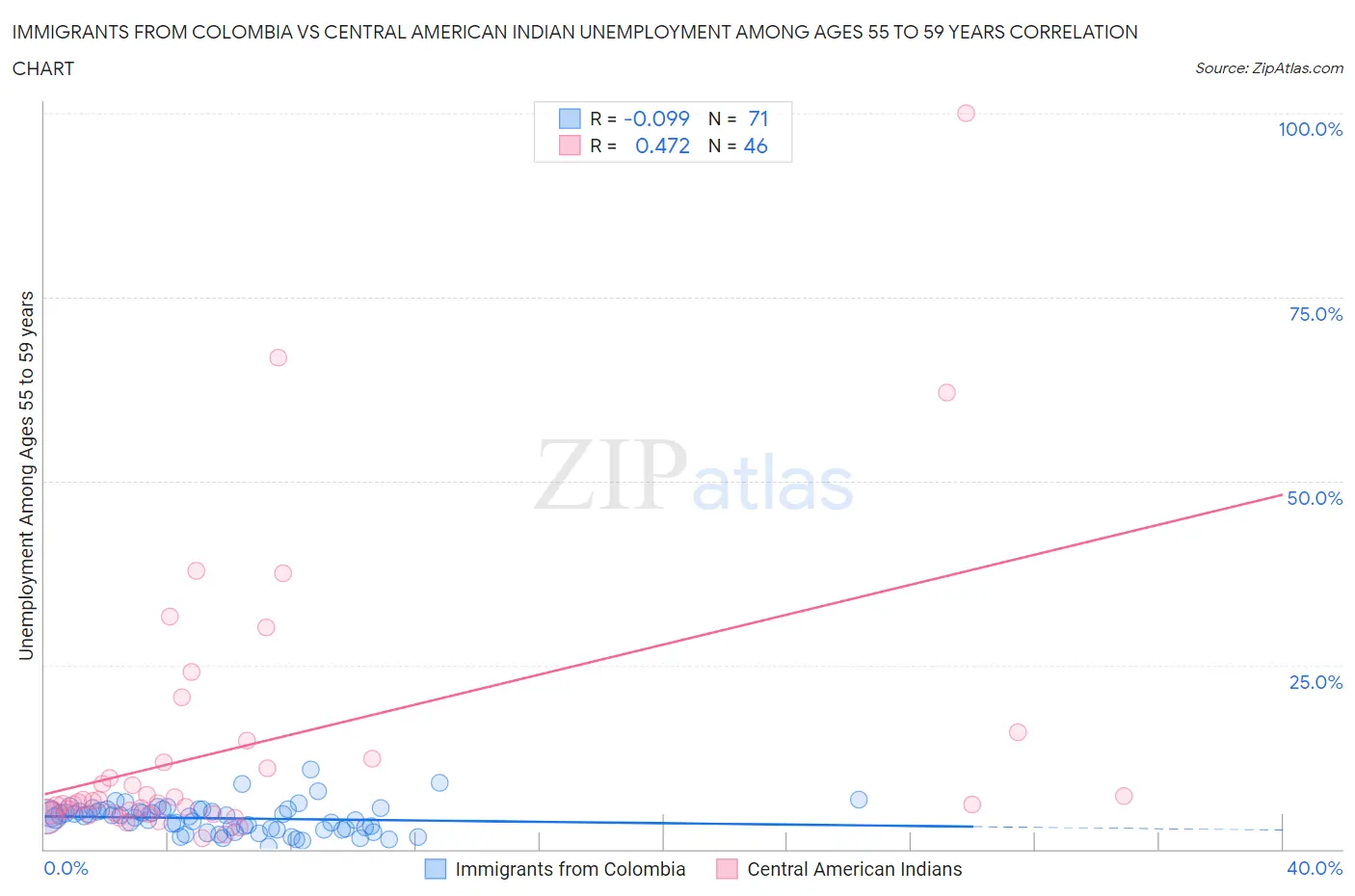 Immigrants from Colombia vs Central American Indian Unemployment Among Ages 55 to 59 years