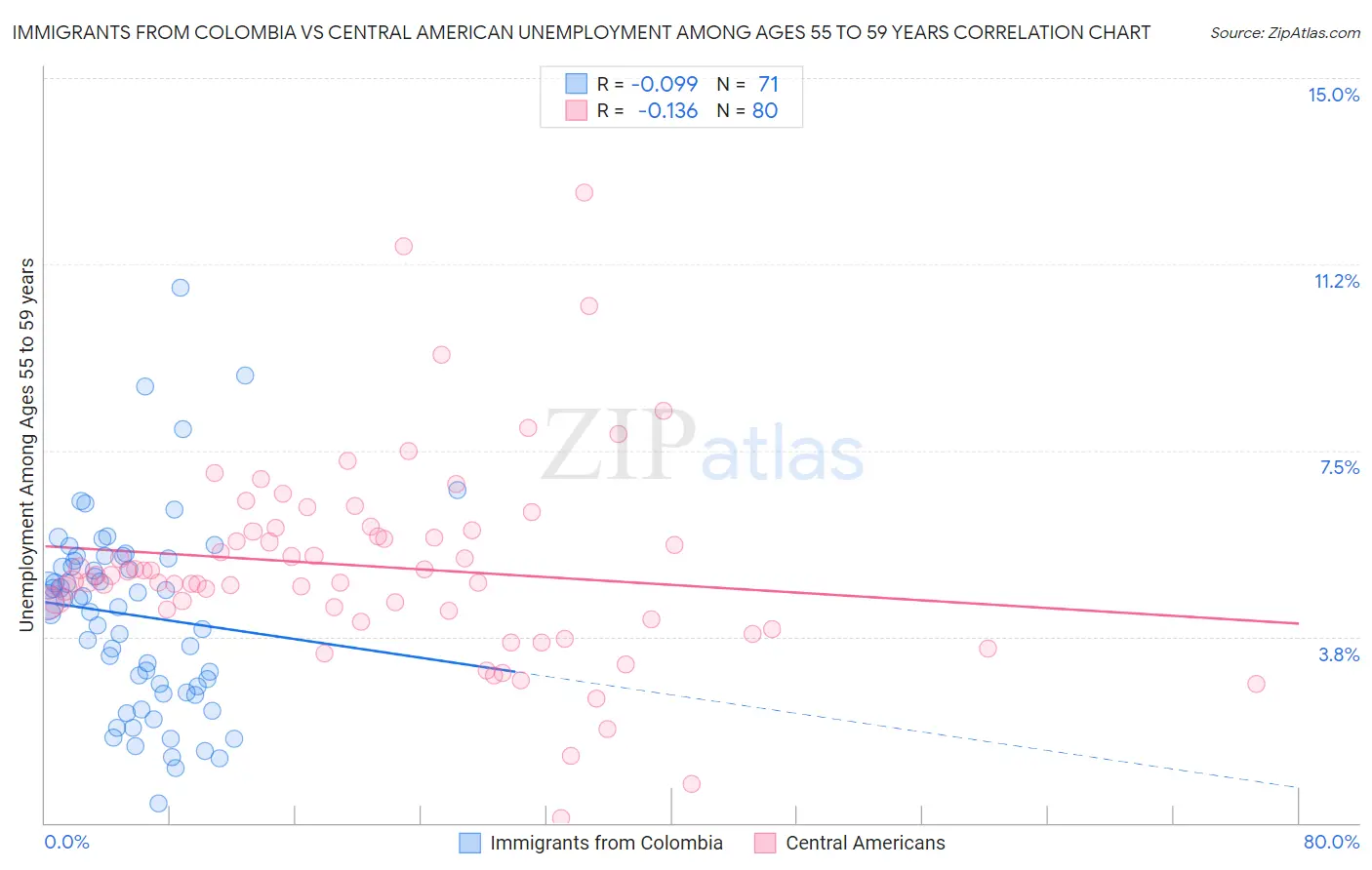 Immigrants from Colombia vs Central American Unemployment Among Ages 55 to 59 years