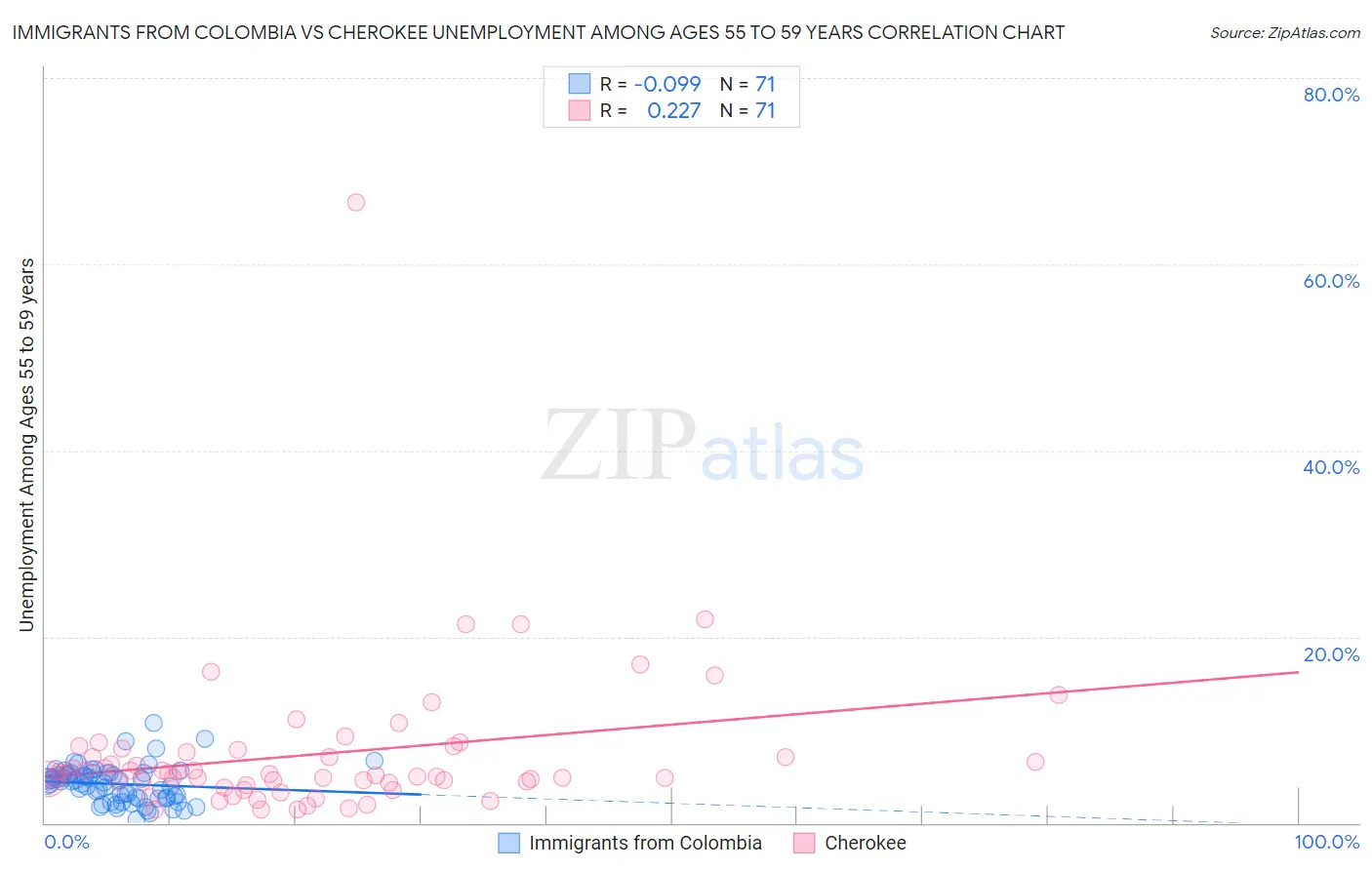 Immigrants from Colombia vs Cherokee Unemployment Among Ages 55 to 59 years