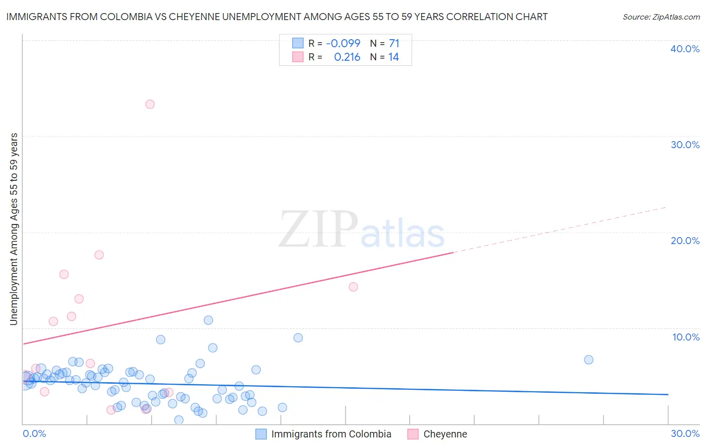 Immigrants from Colombia vs Cheyenne Unemployment Among Ages 55 to 59 years