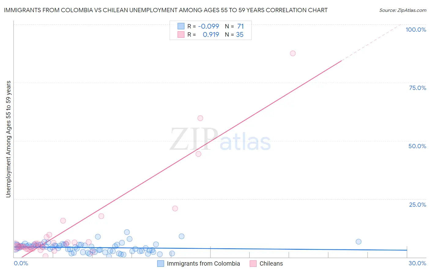 Immigrants from Colombia vs Chilean Unemployment Among Ages 55 to 59 years