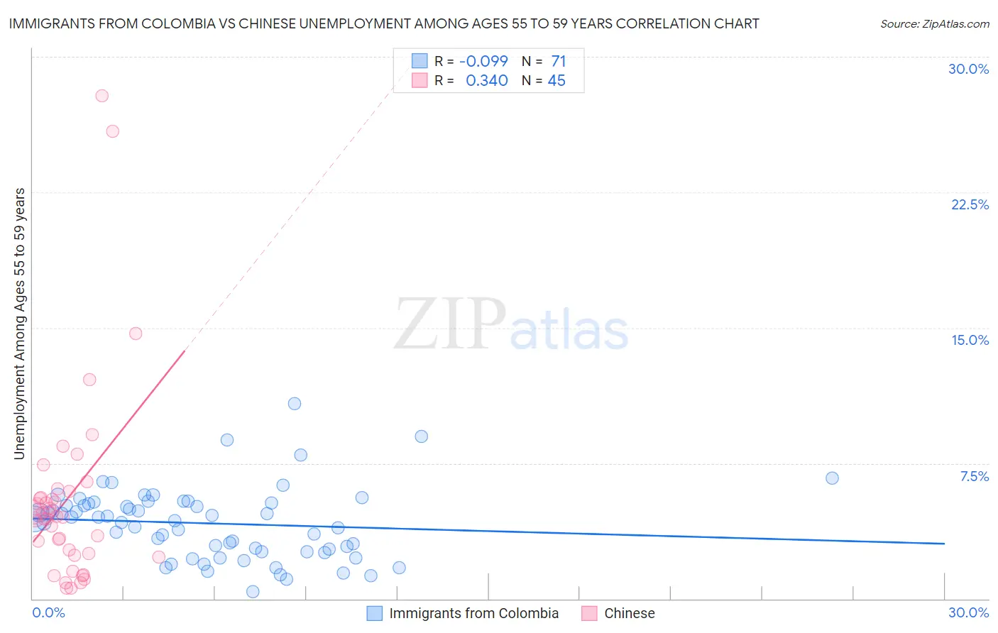 Immigrants from Colombia vs Chinese Unemployment Among Ages 55 to 59 years