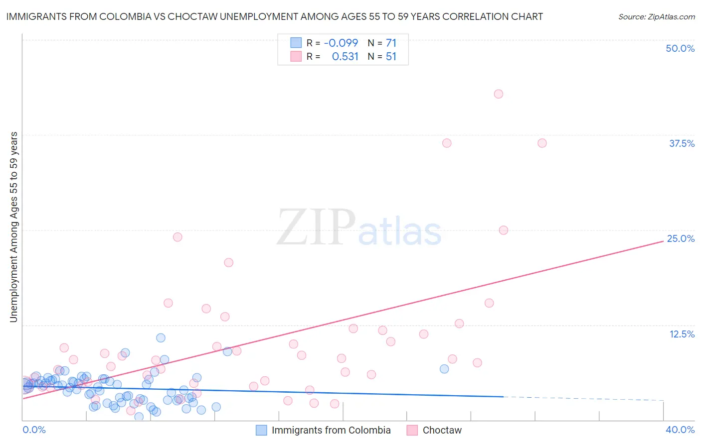 Immigrants from Colombia vs Choctaw Unemployment Among Ages 55 to 59 years