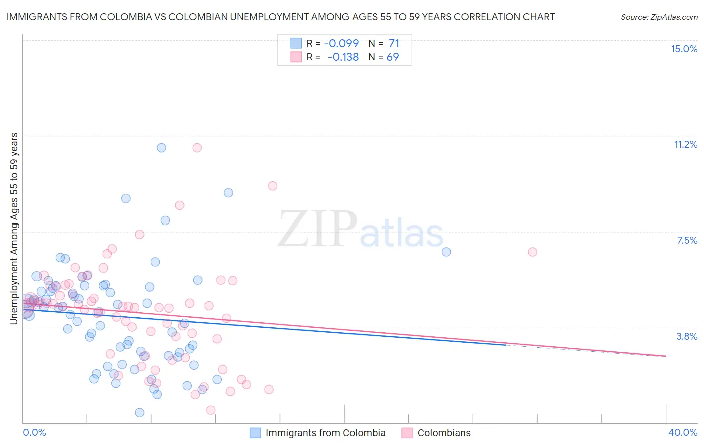 Immigrants from Colombia vs Colombian Unemployment Among Ages 55 to 59 years