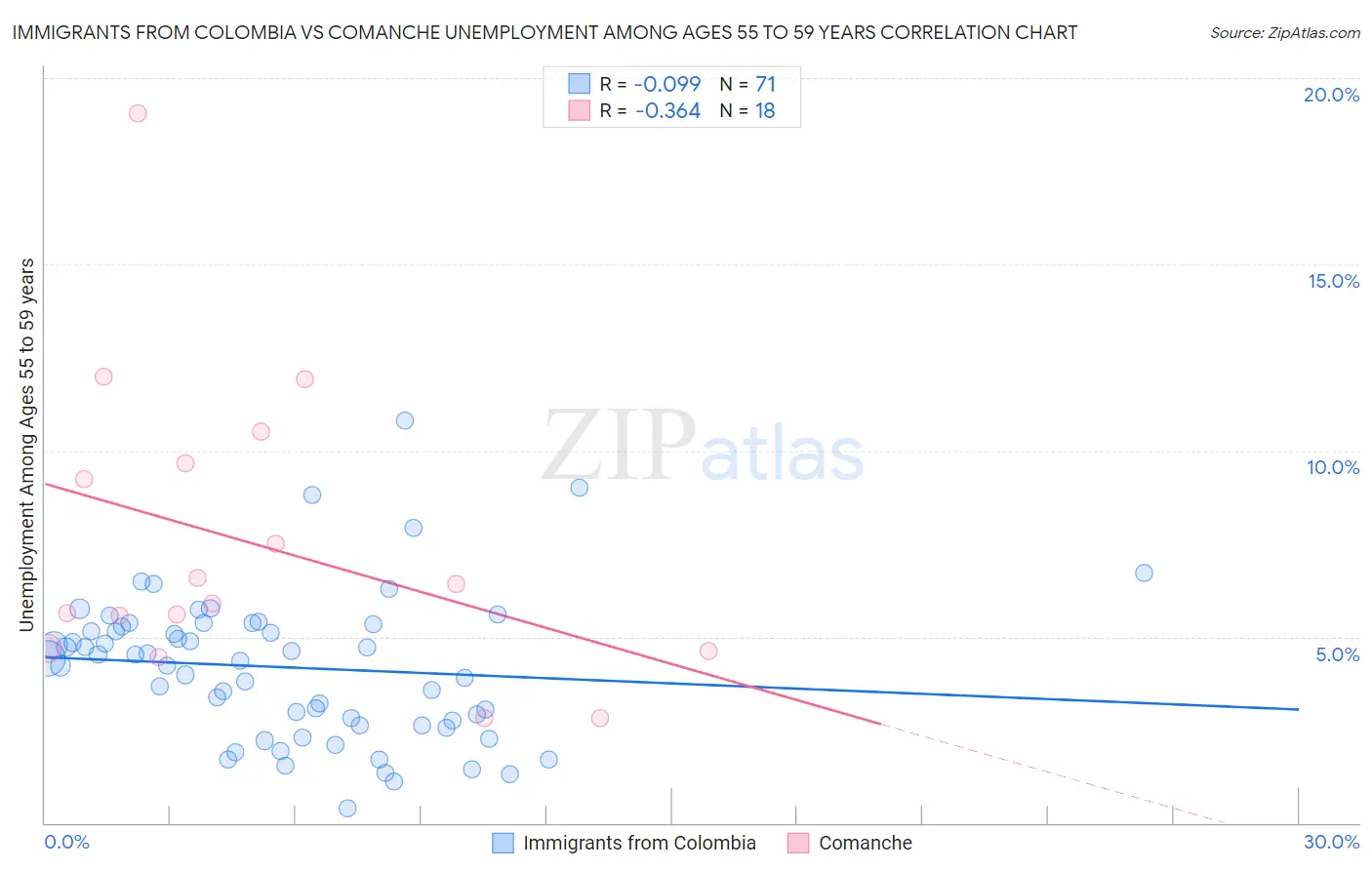 Immigrants from Colombia vs Comanche Unemployment Among Ages 55 to 59 years