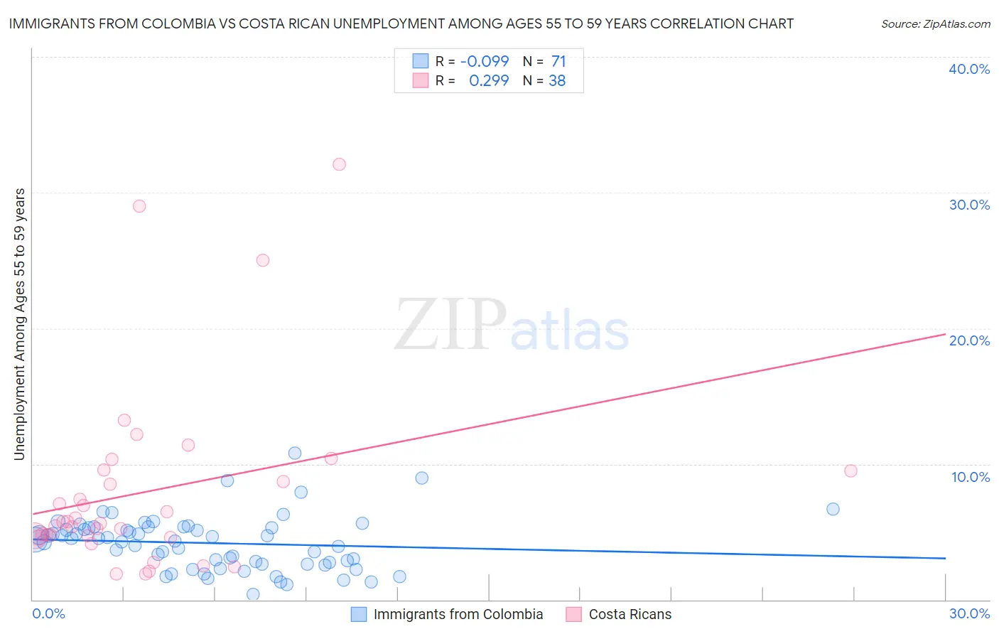 Immigrants from Colombia vs Costa Rican Unemployment Among Ages 55 to 59 years