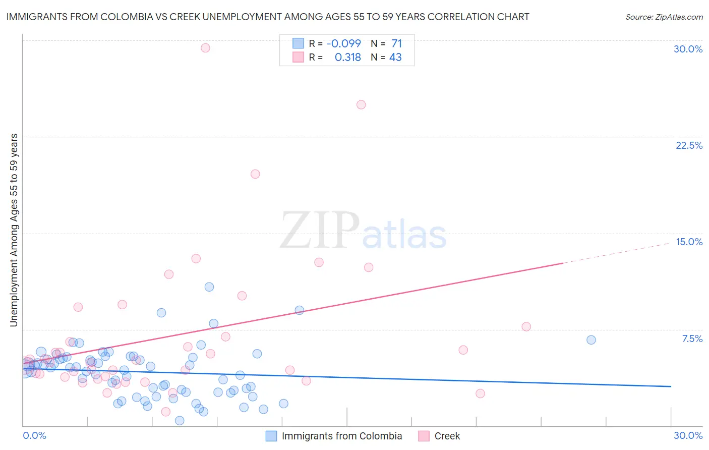 Immigrants from Colombia vs Creek Unemployment Among Ages 55 to 59 years