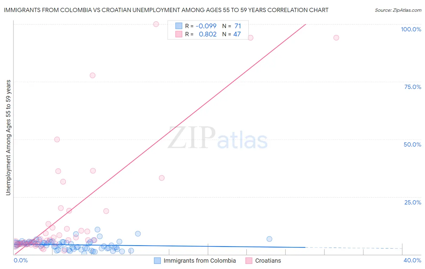 Immigrants from Colombia vs Croatian Unemployment Among Ages 55 to 59 years