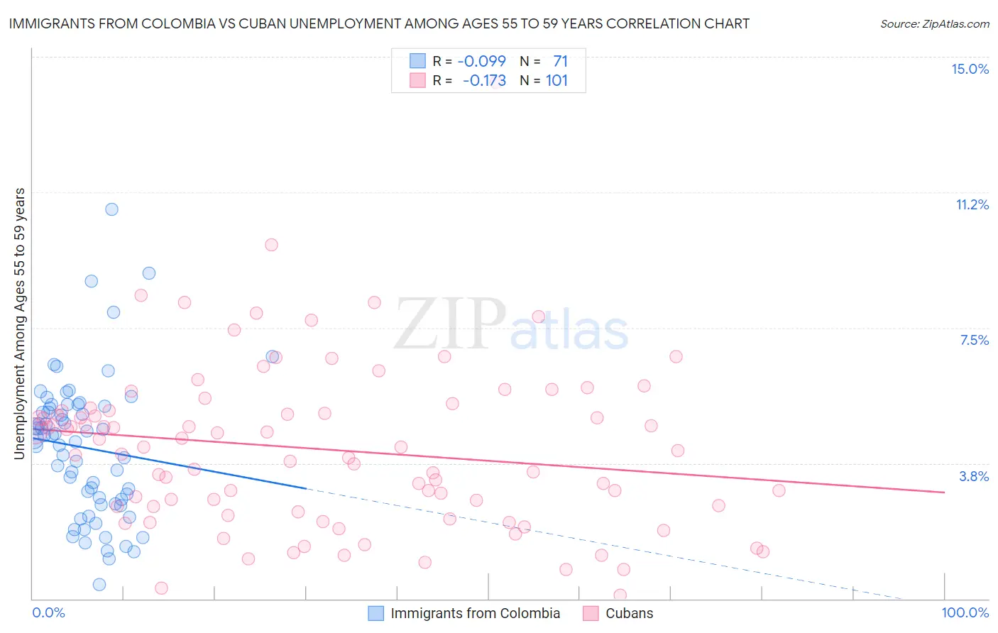 Immigrants from Colombia vs Cuban Unemployment Among Ages 55 to 59 years