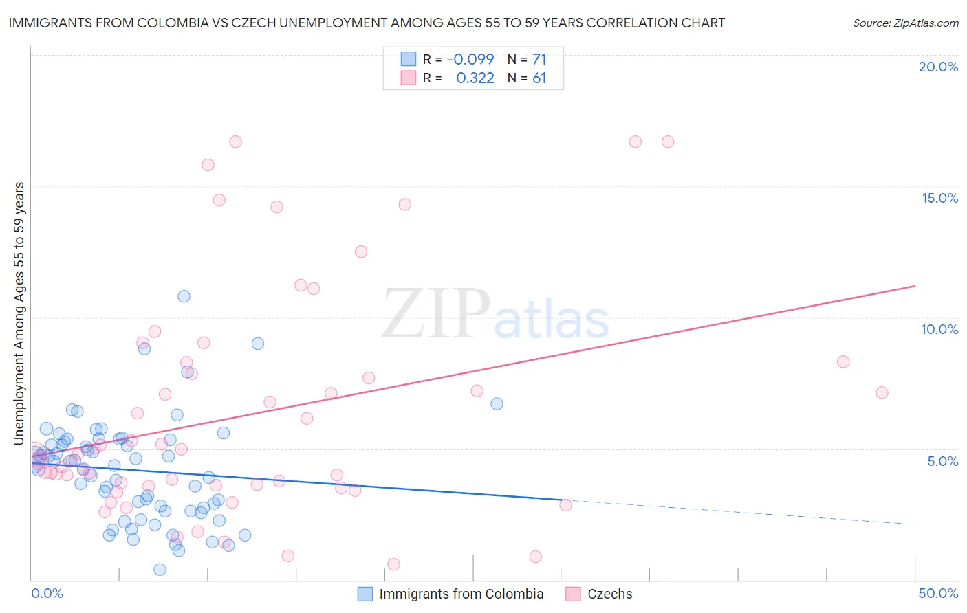 Immigrants from Colombia vs Czech Unemployment Among Ages 55 to 59 years