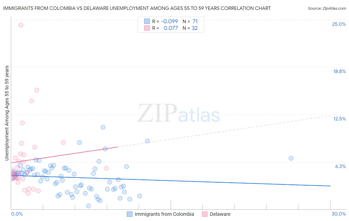 Immigrants from Colombia vs Delaware Unemployment Among Ages 55 to 59 years