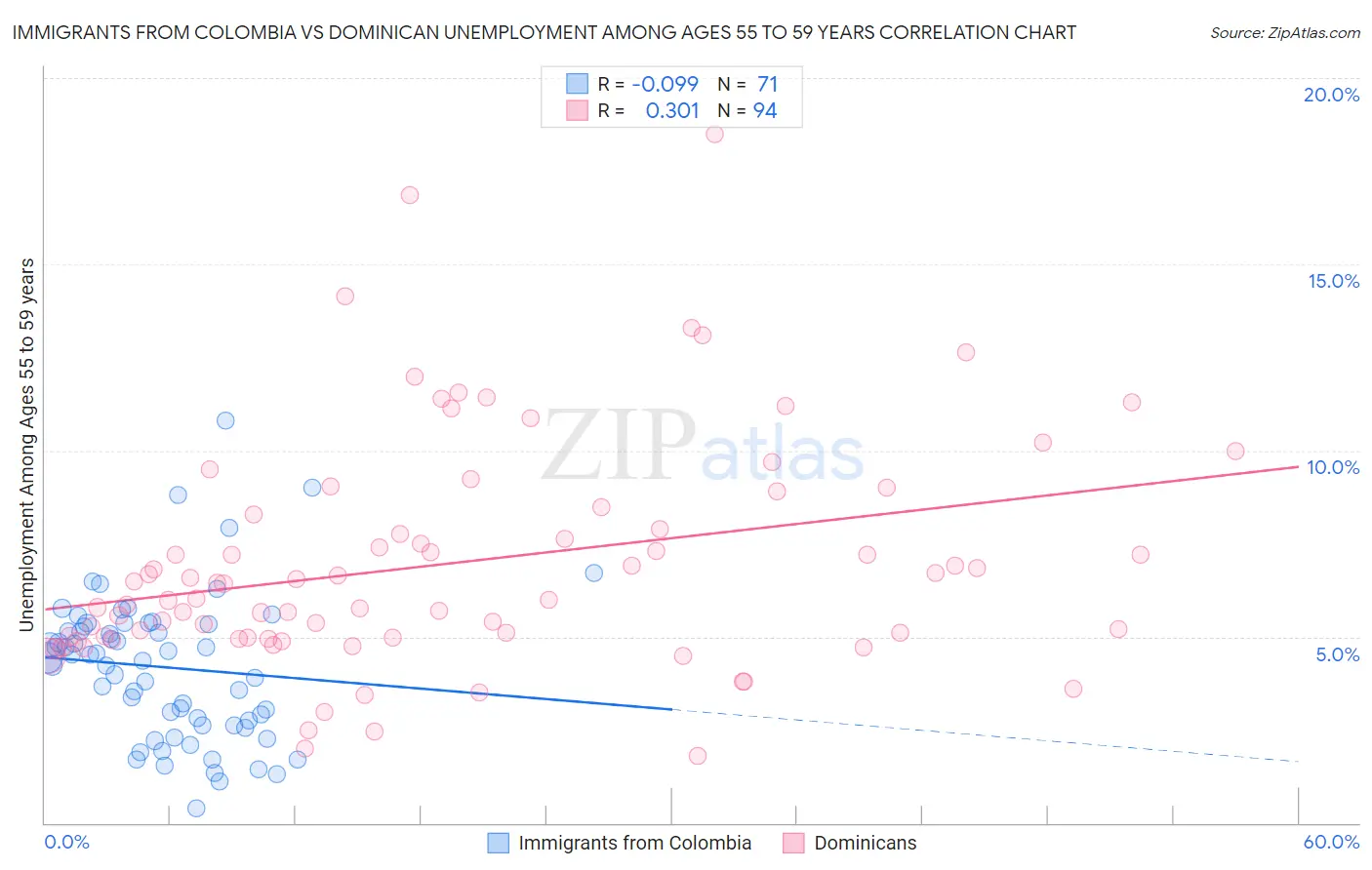 Immigrants from Colombia vs Dominican Unemployment Among Ages 55 to 59 years