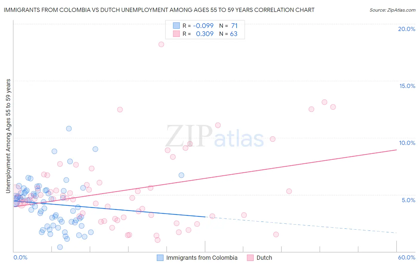 Immigrants from Colombia vs Dutch Unemployment Among Ages 55 to 59 years