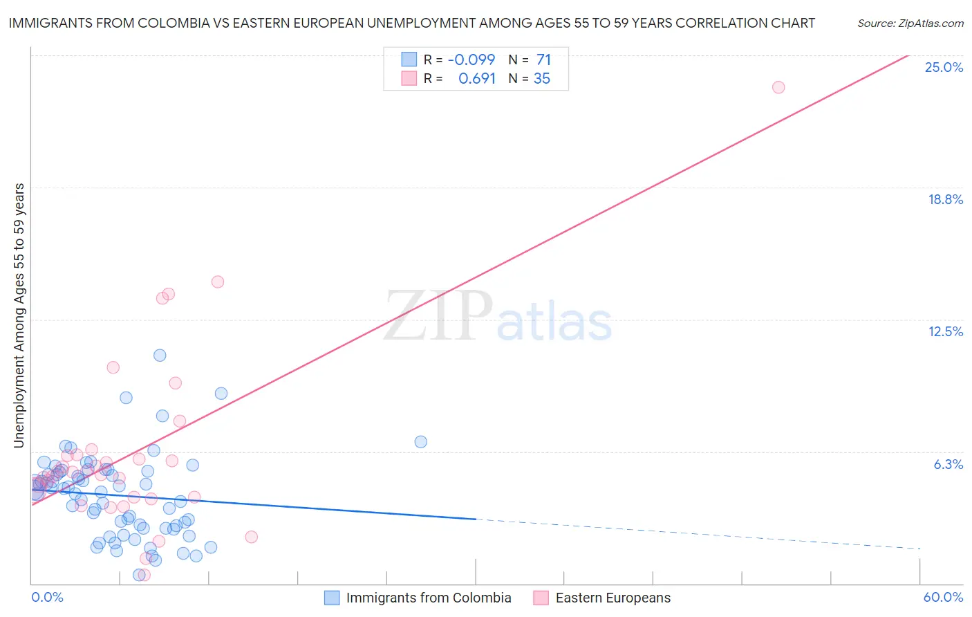 Immigrants from Colombia vs Eastern European Unemployment Among Ages 55 to 59 years