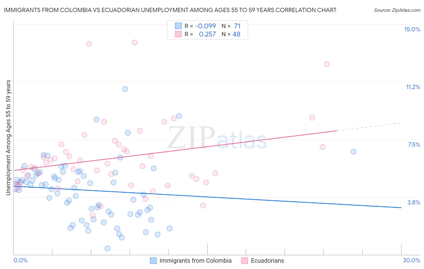 Immigrants from Colombia vs Ecuadorian Unemployment Among Ages 55 to 59 years