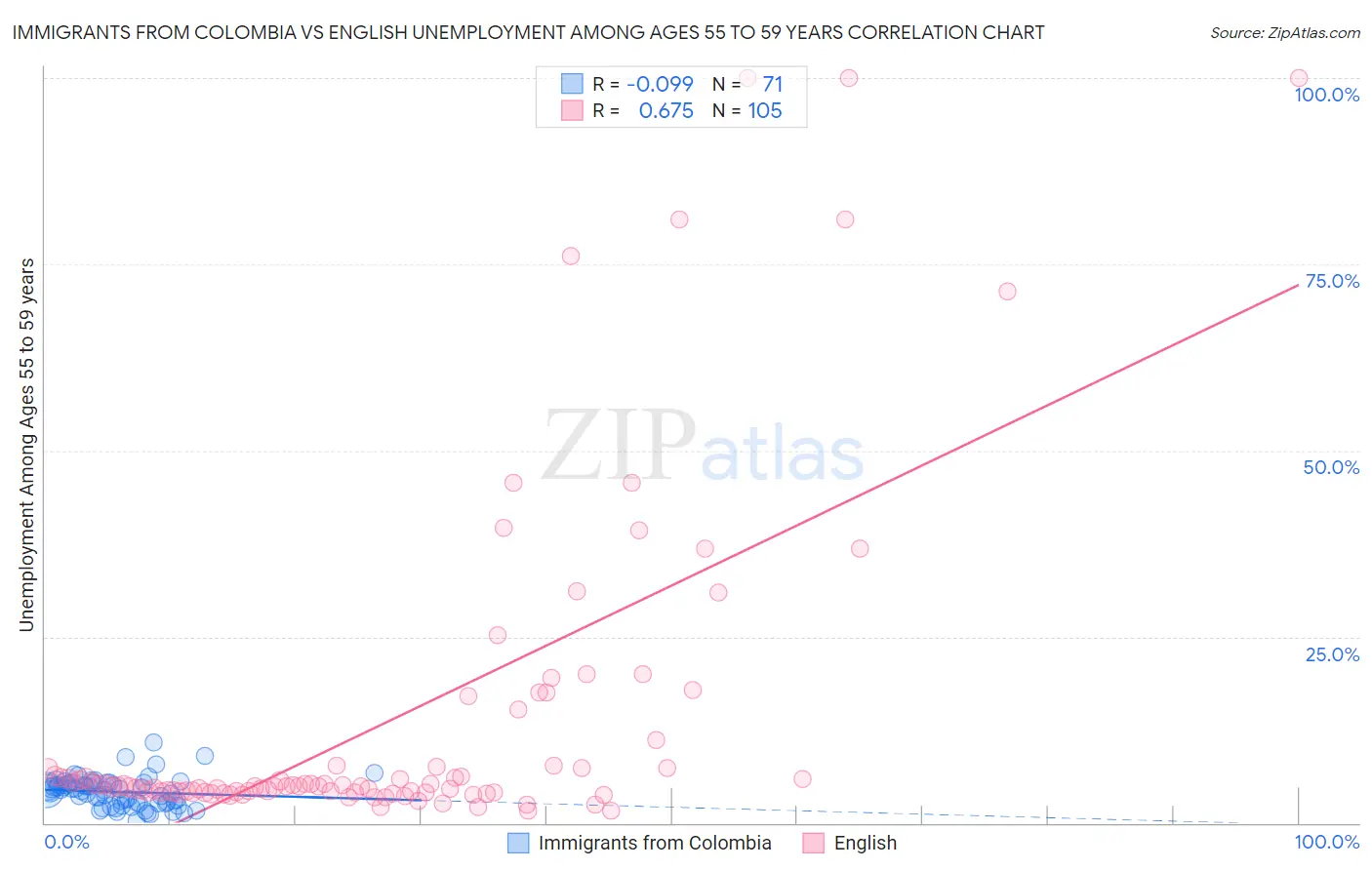 Immigrants from Colombia vs English Unemployment Among Ages 55 to 59 years