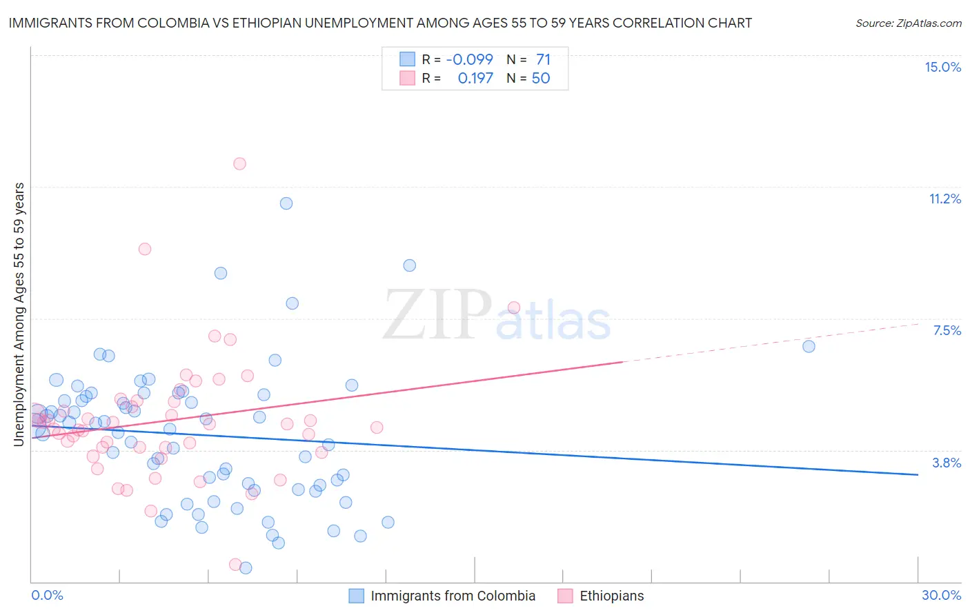 Immigrants from Colombia vs Ethiopian Unemployment Among Ages 55 to 59 years
