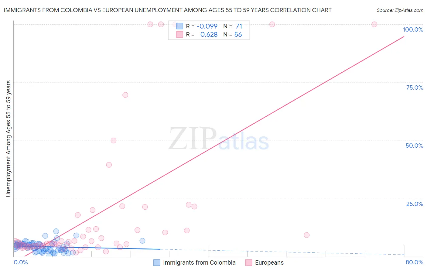 Immigrants from Colombia vs European Unemployment Among Ages 55 to 59 years