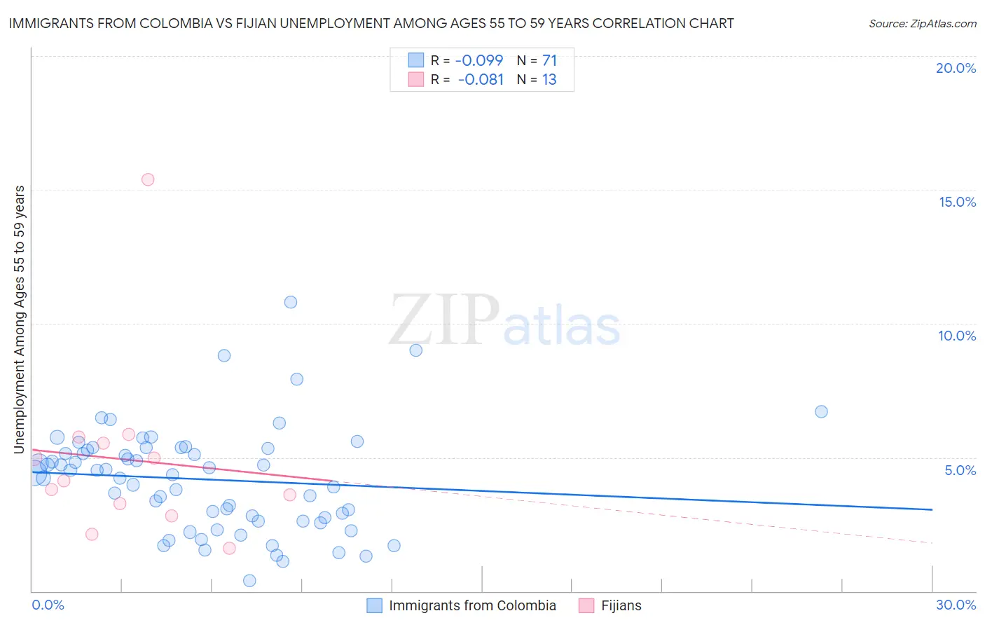 Immigrants from Colombia vs Fijian Unemployment Among Ages 55 to 59 years