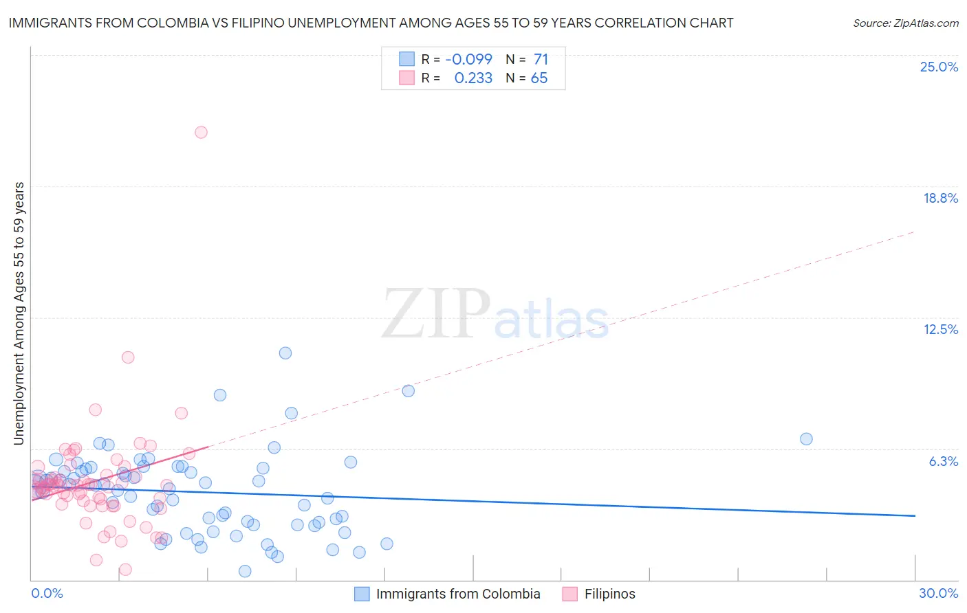 Immigrants from Colombia vs Filipino Unemployment Among Ages 55 to 59 years