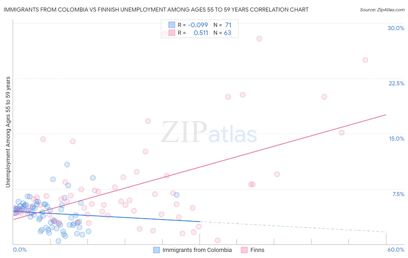 Immigrants from Colombia vs Finnish Unemployment Among Ages 55 to 59 years