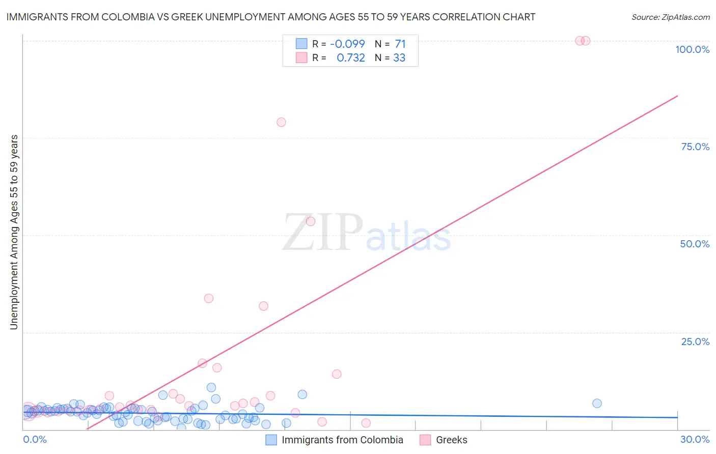 Immigrants from Colombia vs Greek Unemployment Among Ages 55 to 59 years