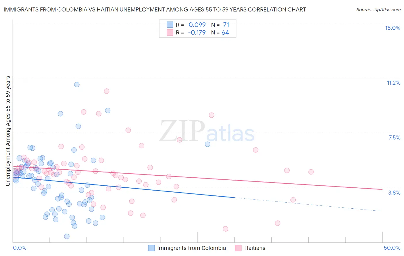 Immigrants from Colombia vs Haitian Unemployment Among Ages 55 to 59 years