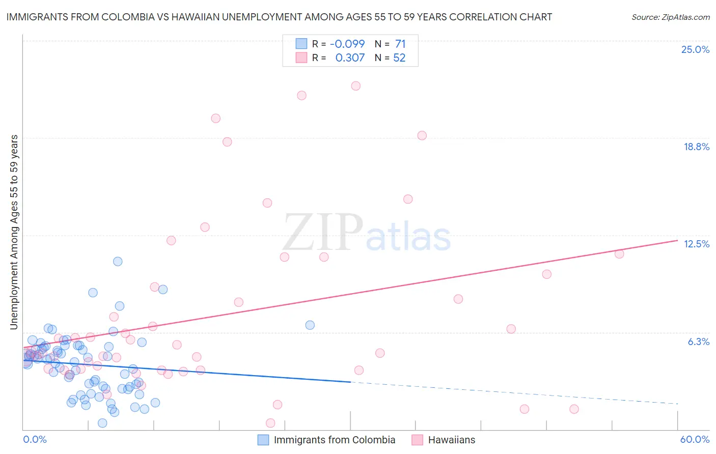 Immigrants from Colombia vs Hawaiian Unemployment Among Ages 55 to 59 years