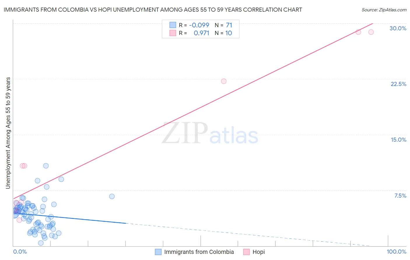 Immigrants from Colombia vs Hopi Unemployment Among Ages 55 to 59 years