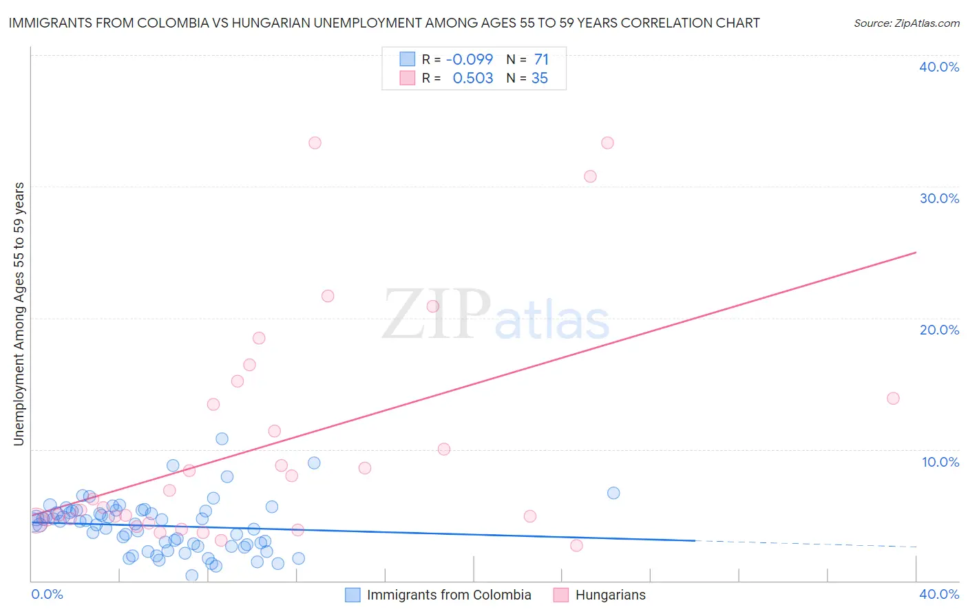 Immigrants from Colombia vs Hungarian Unemployment Among Ages 55 to 59 years