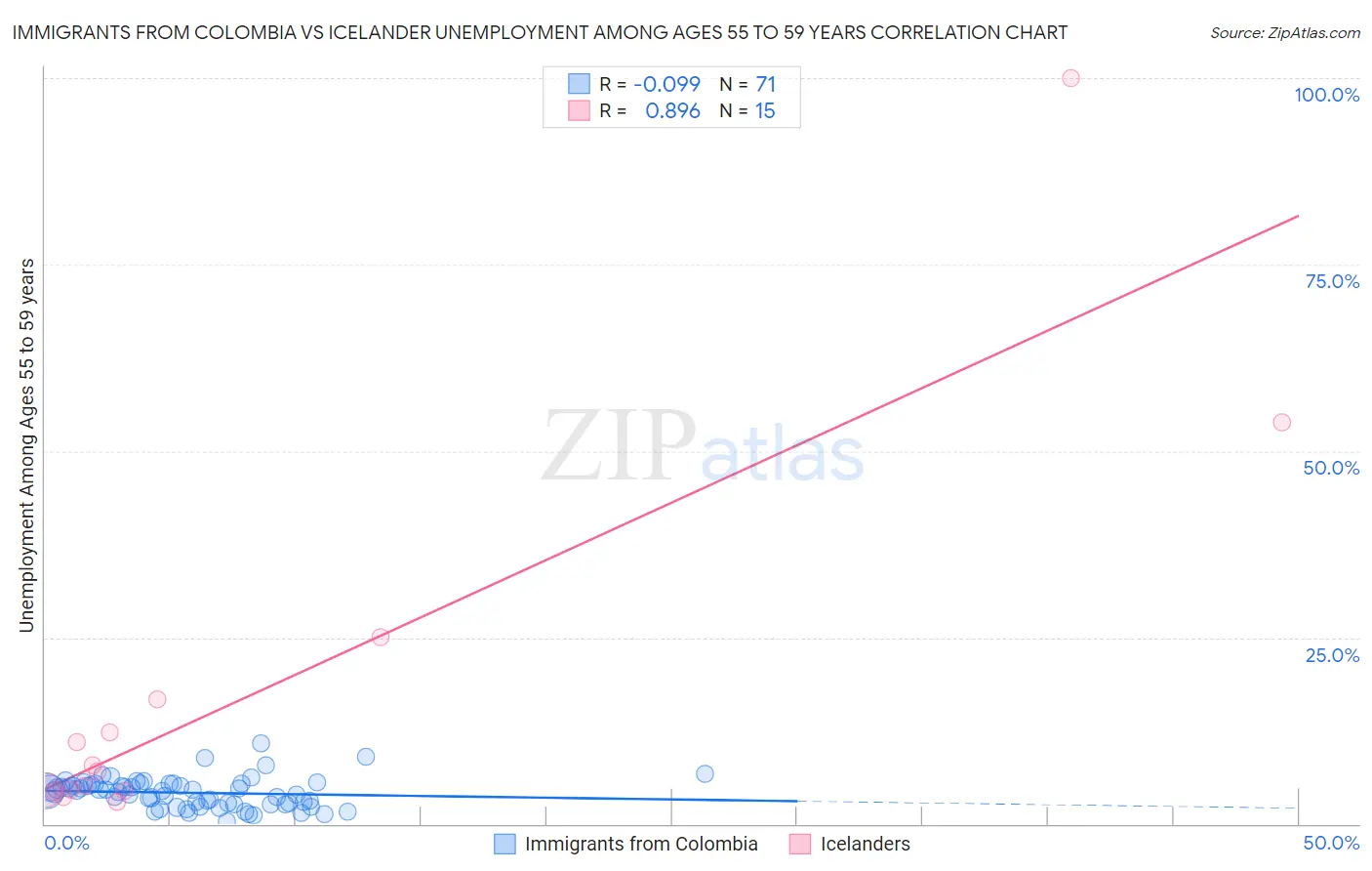 Immigrants from Colombia vs Icelander Unemployment Among Ages 55 to 59 years