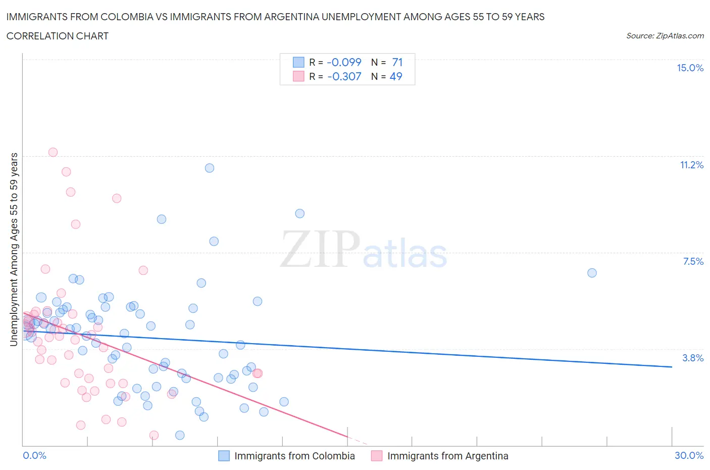 Immigrants from Colombia vs Immigrants from Argentina Unemployment Among Ages 55 to 59 years