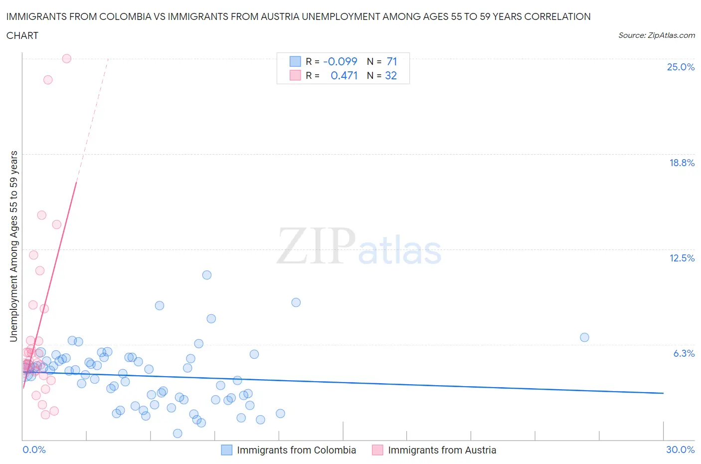 Immigrants from Colombia vs Immigrants from Austria Unemployment Among Ages 55 to 59 years