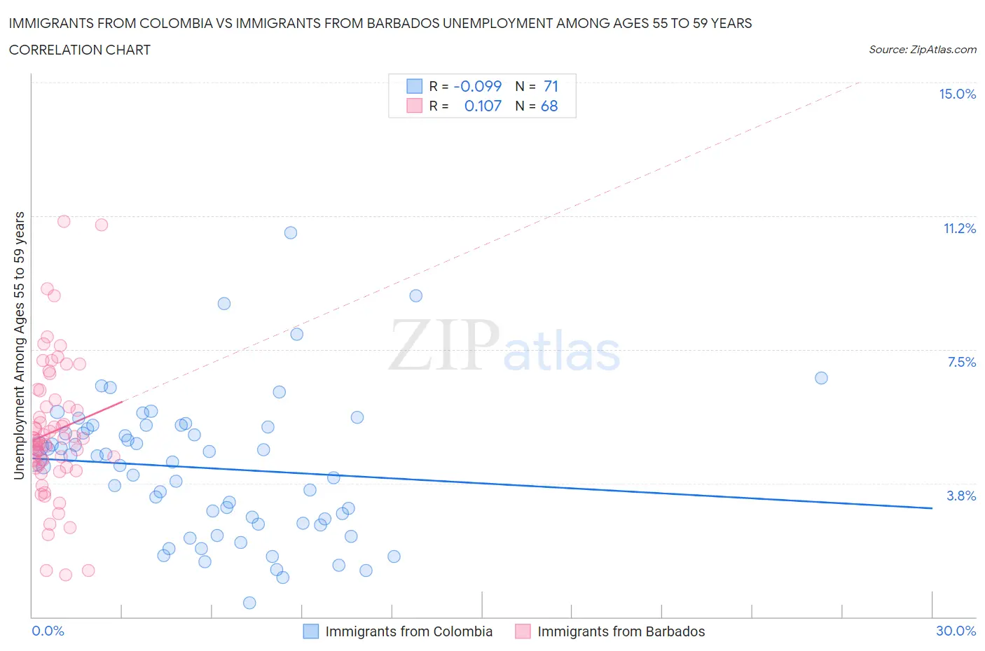 Immigrants from Colombia vs Immigrants from Barbados Unemployment Among Ages 55 to 59 years