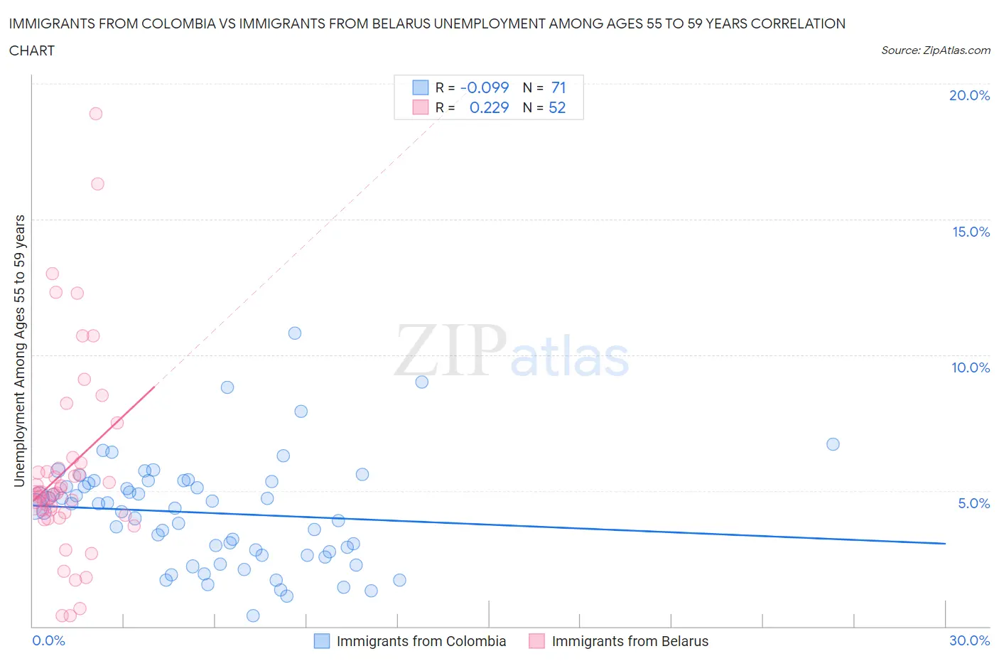 Immigrants from Colombia vs Immigrants from Belarus Unemployment Among Ages 55 to 59 years