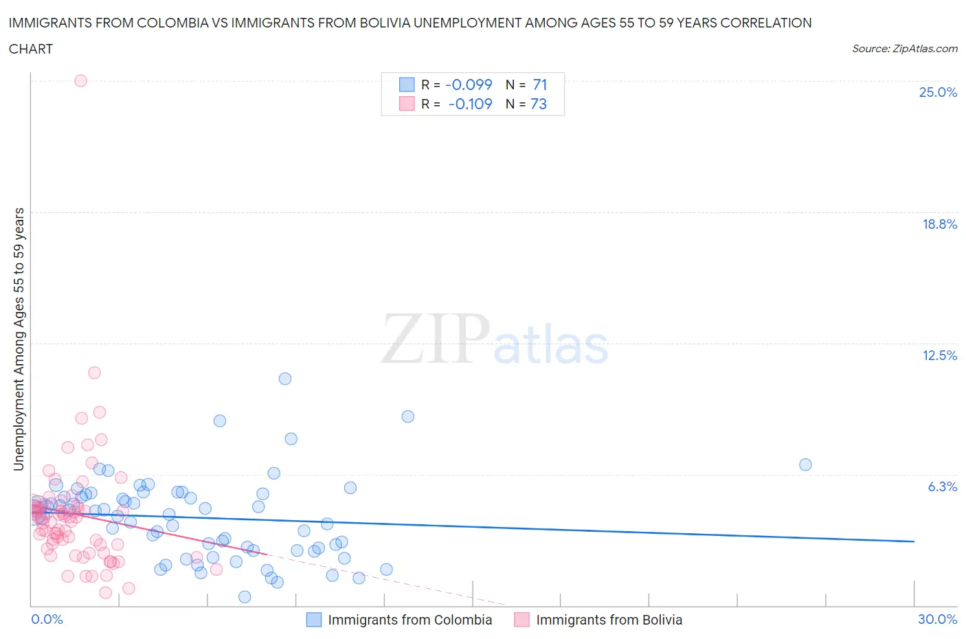 Immigrants from Colombia vs Immigrants from Bolivia Unemployment Among Ages 55 to 59 years