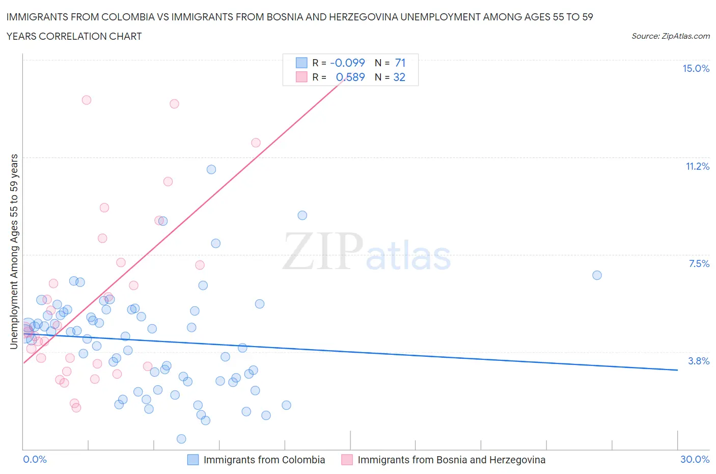 Immigrants from Colombia vs Immigrants from Bosnia and Herzegovina Unemployment Among Ages 55 to 59 years