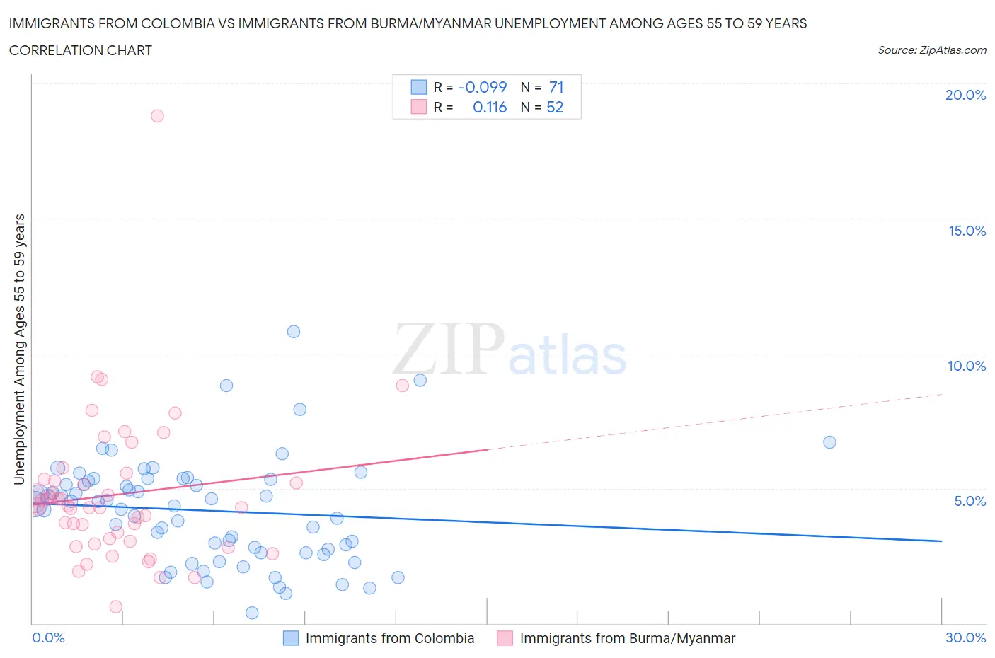 Immigrants from Colombia vs Immigrants from Burma/Myanmar Unemployment Among Ages 55 to 59 years
