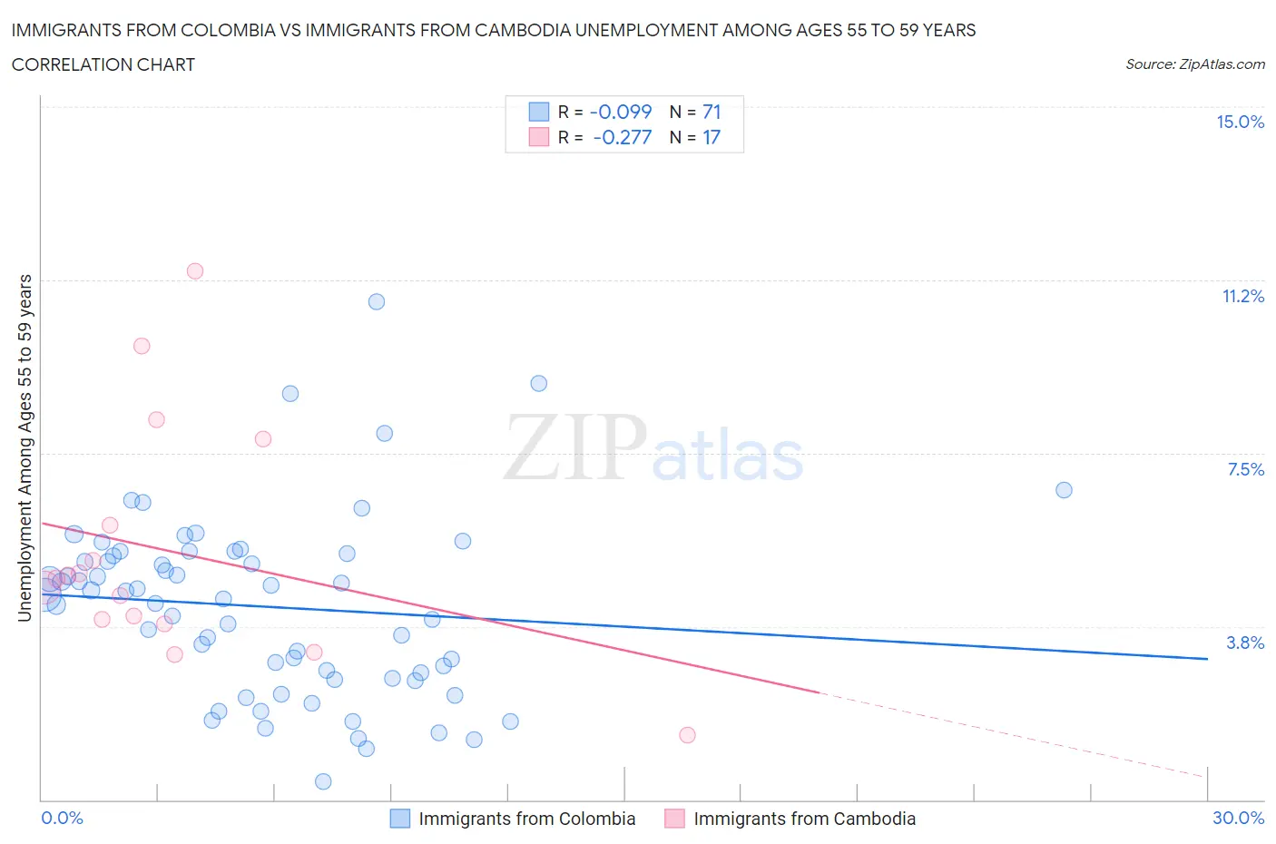 Immigrants from Colombia vs Immigrants from Cambodia Unemployment Among Ages 55 to 59 years