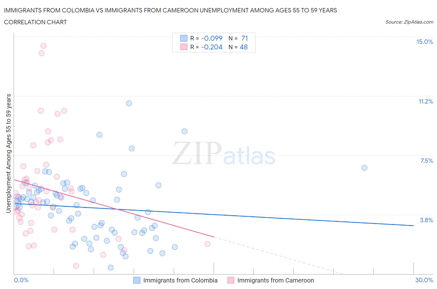 Immigrants from Colombia vs Immigrants from Cameroon Unemployment Among Ages 55 to 59 years