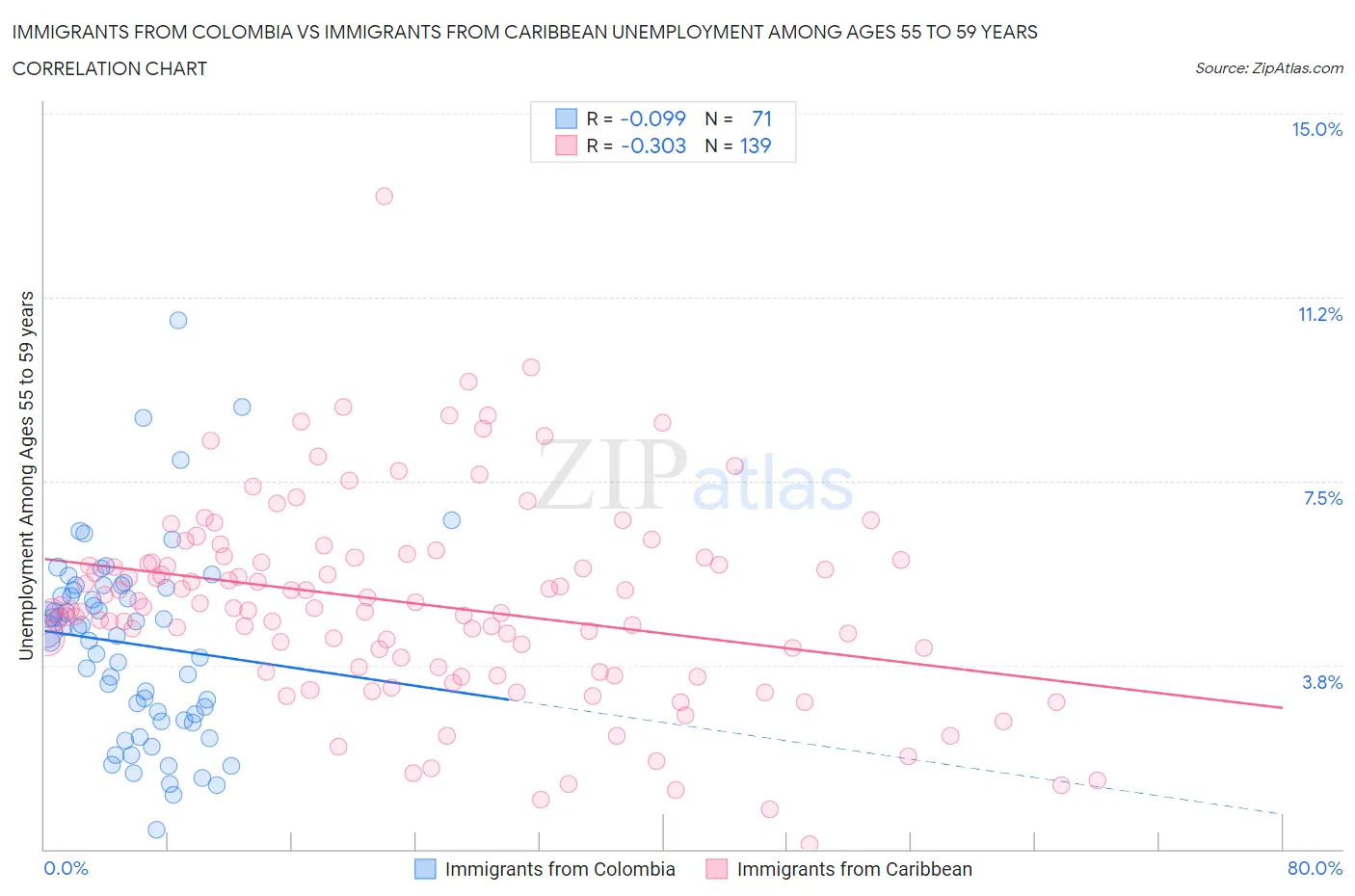 Immigrants from Colombia vs Immigrants from Caribbean Unemployment Among Ages 55 to 59 years