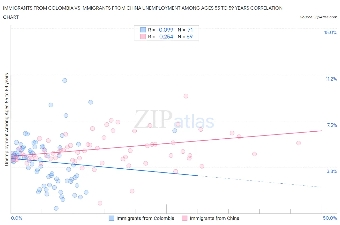 Immigrants from Colombia vs Immigrants from China Unemployment Among Ages 55 to 59 years