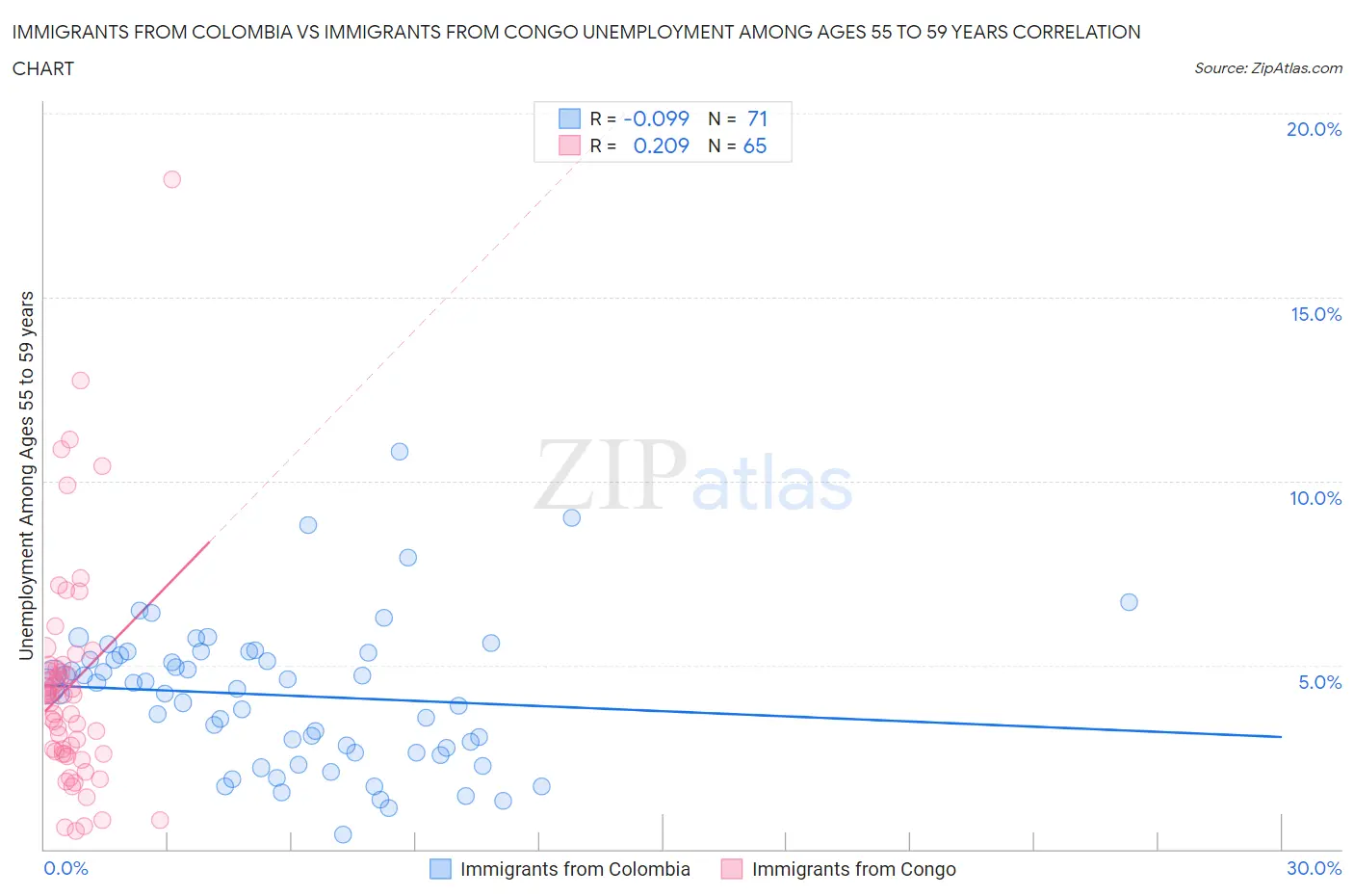 Immigrants from Colombia vs Immigrants from Congo Unemployment Among Ages 55 to 59 years