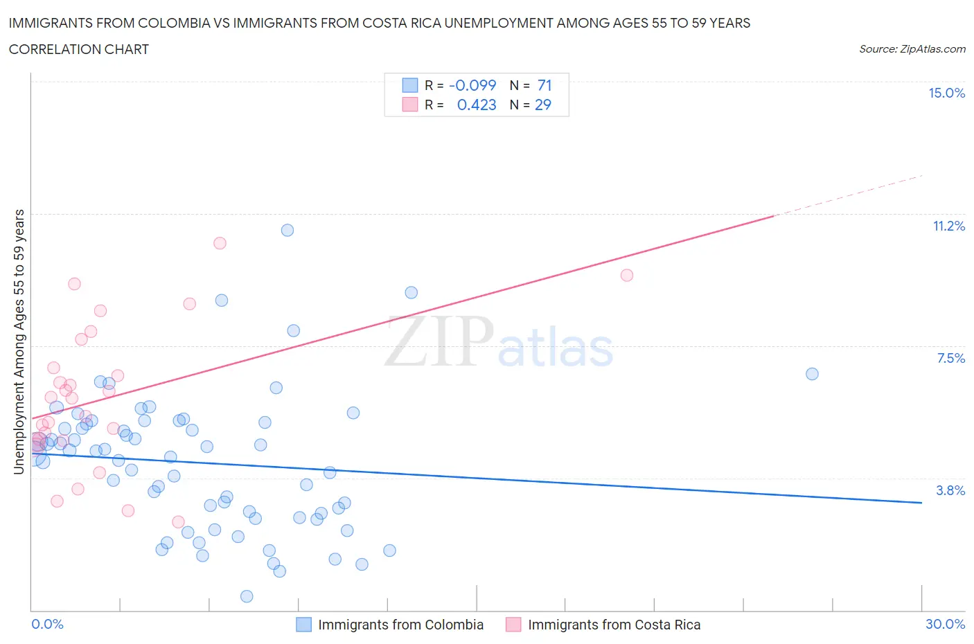 Immigrants from Colombia vs Immigrants from Costa Rica Unemployment Among Ages 55 to 59 years