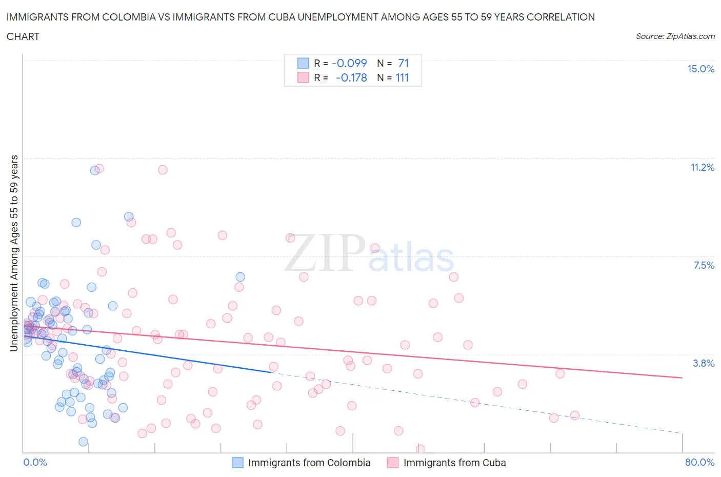 Immigrants from Colombia vs Immigrants from Cuba Unemployment Among Ages 55 to 59 years