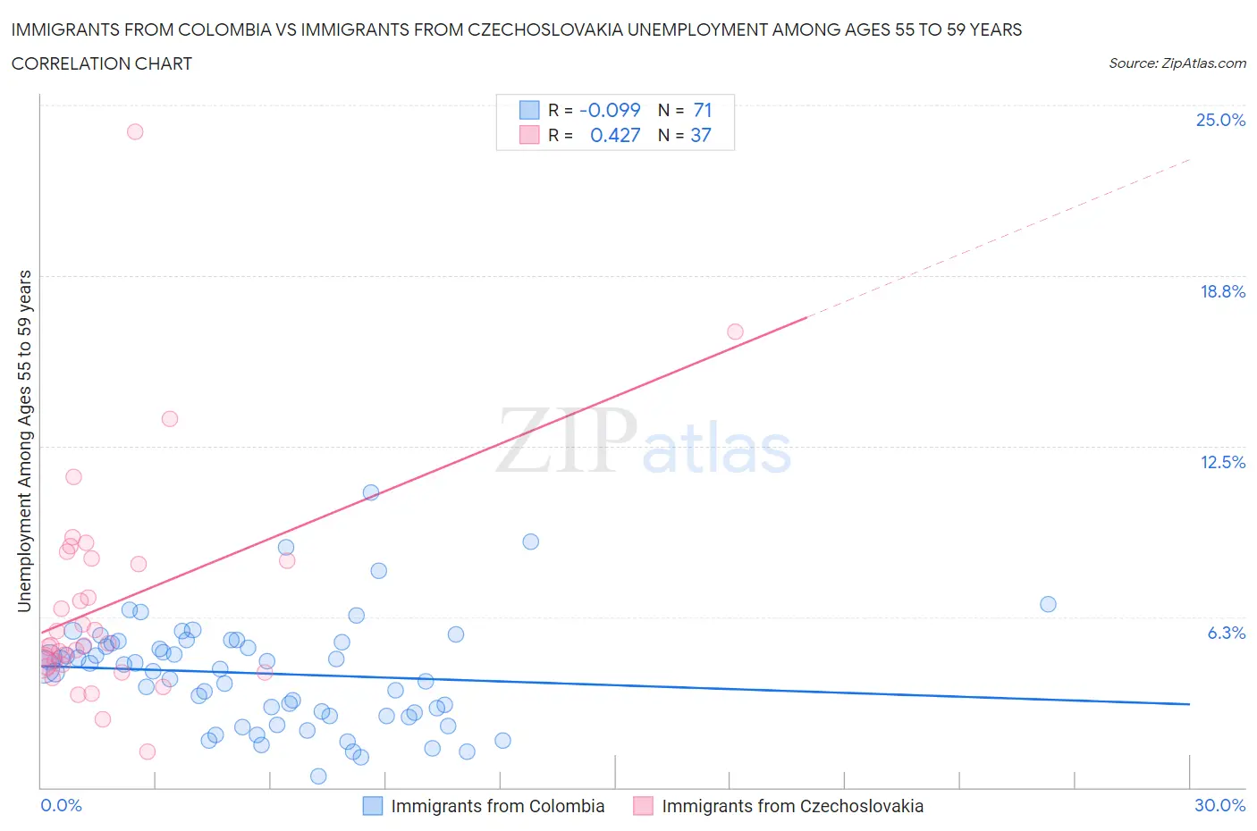 Immigrants from Colombia vs Immigrants from Czechoslovakia Unemployment Among Ages 55 to 59 years