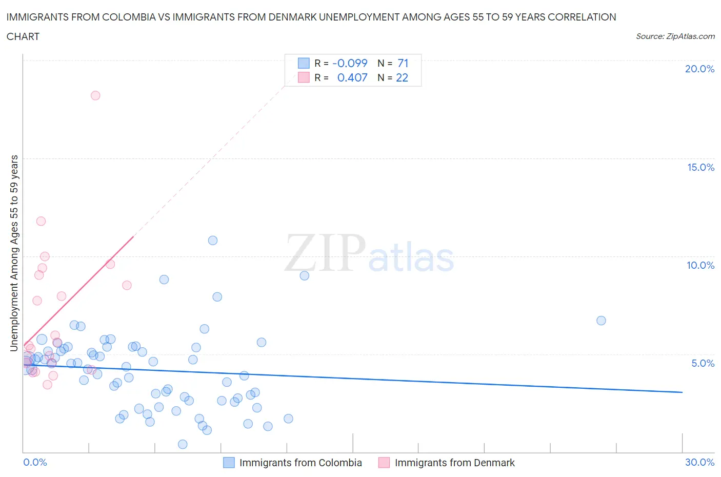 Immigrants from Colombia vs Immigrants from Denmark Unemployment Among Ages 55 to 59 years